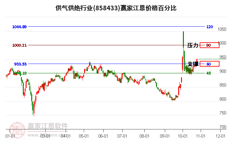 供气供热行业江恩价格百分比工具