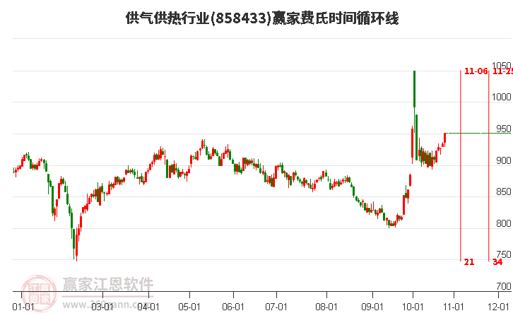 供气供热行业费氏时间循环线工具