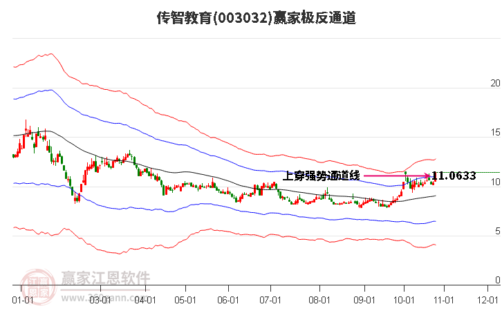 003032传智教育赢家极反通道工具