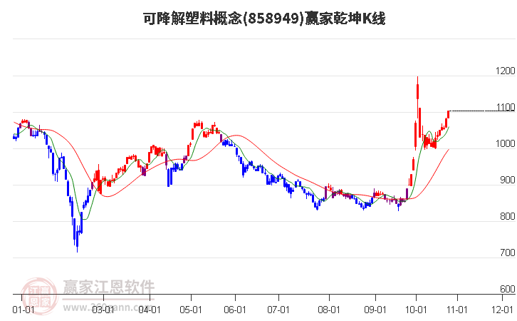 858949可降解塑料赢家乾坤K线工具