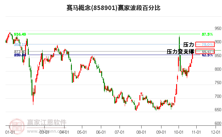 赛马概念赢家波段百分比工具