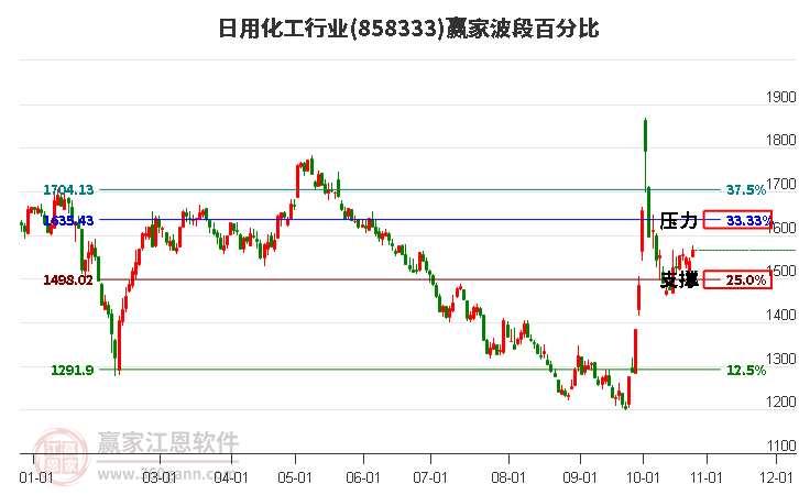 日用化工行业波段百分比工具