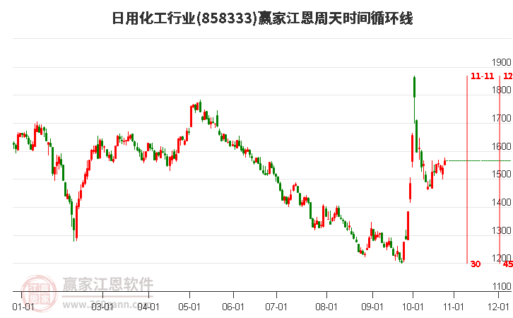 日用化工行业江恩周天时间循环线工具