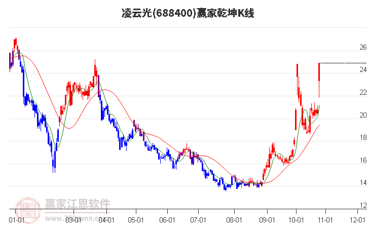 688400凌云光赢家乾坤K线工具