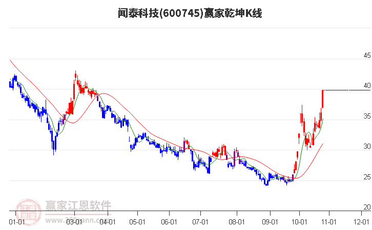 600745闻泰科技赢家乾坤K线工具