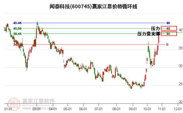 600745闻泰科技江恩价格循环线工具