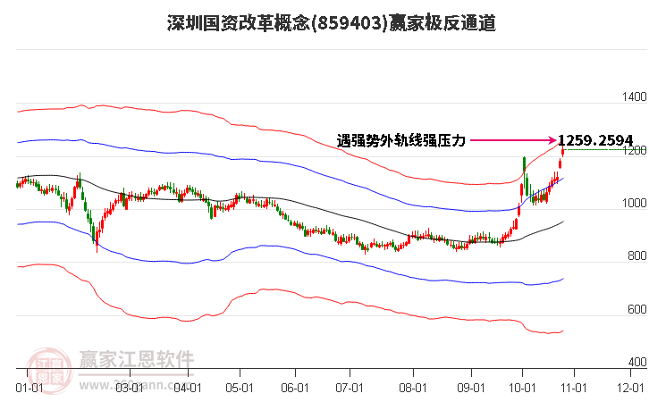 859403深圳国资改革赢家极反通道工具