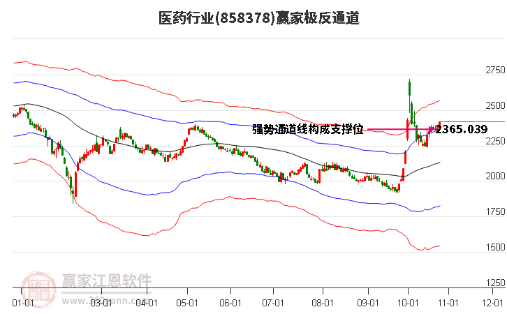 858378醫藥贏家極反通道工具