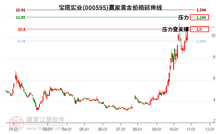 000595宝塔实业黄金价格延伸线工具