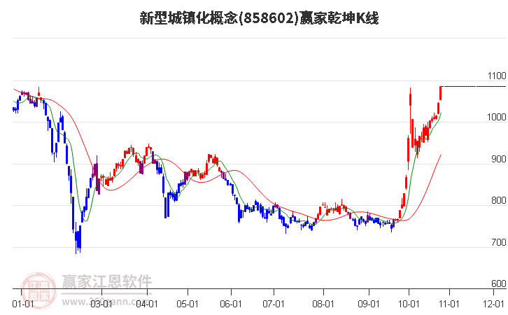 858602新型城镇化赢家乾坤K线工具