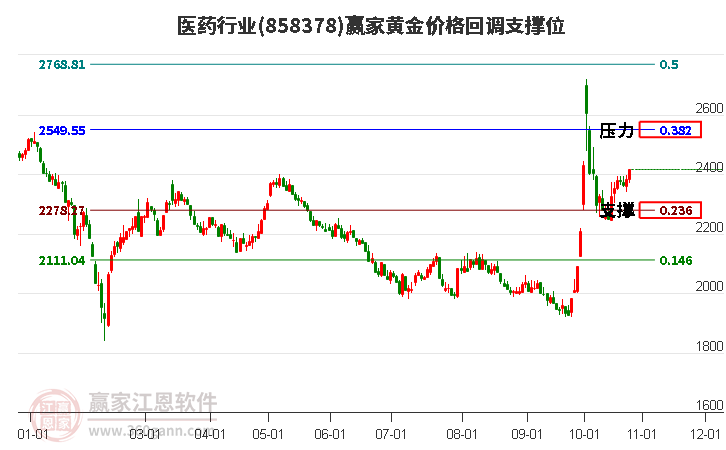 醫藥行業黃金價格回調支撐位工具