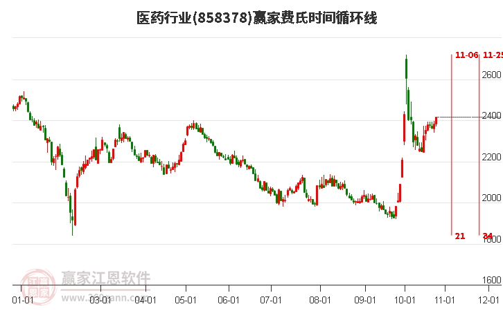 醫藥行業費氏時間循環線工具