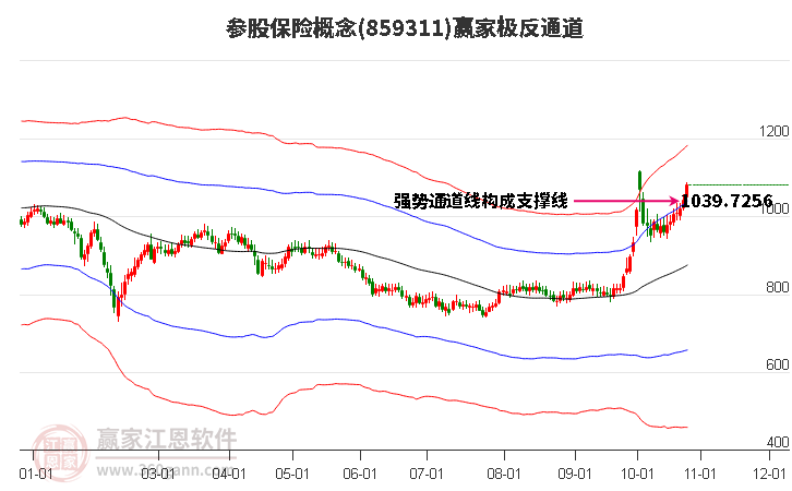 859311参股保险赢家极反通道工具