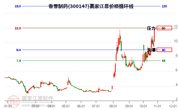 300147香雪制药江恩价格循环线工具