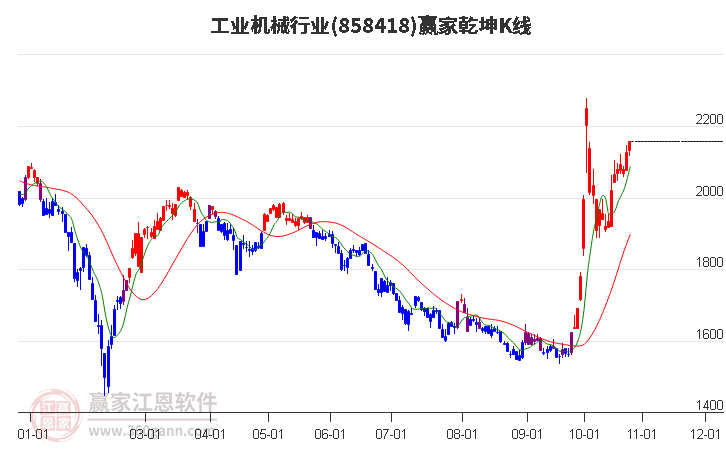 858418工业机械赢家乾坤K线工具