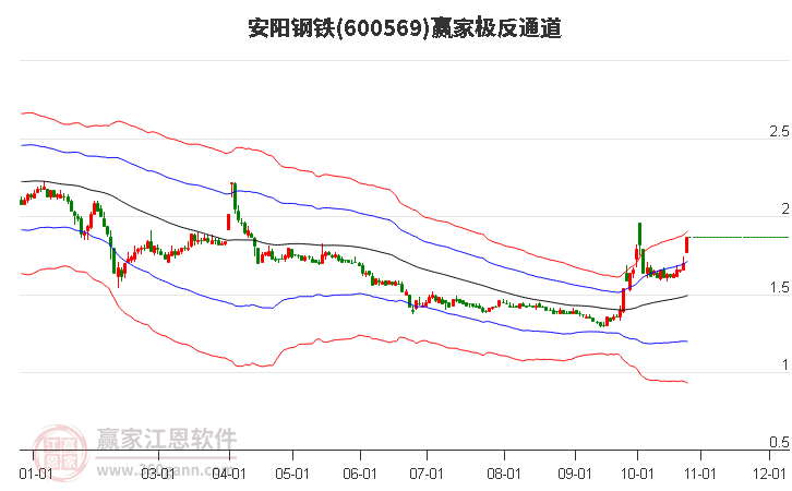 600569安阳钢铁赢家极反通道工具