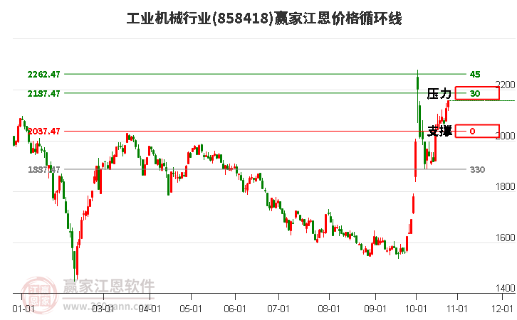 工业机械行业江恩价格循环线工具