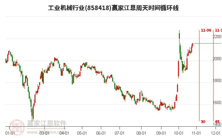 工业机械行业江恩周天时间循环线工具