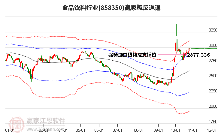 858350食品饮料赢家极反通道工具