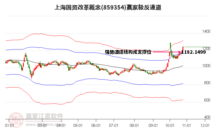 859354上海国资改革赢家极反通道工具