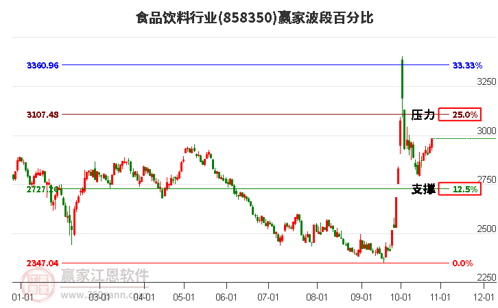 食品饮料行业波段百分比工具