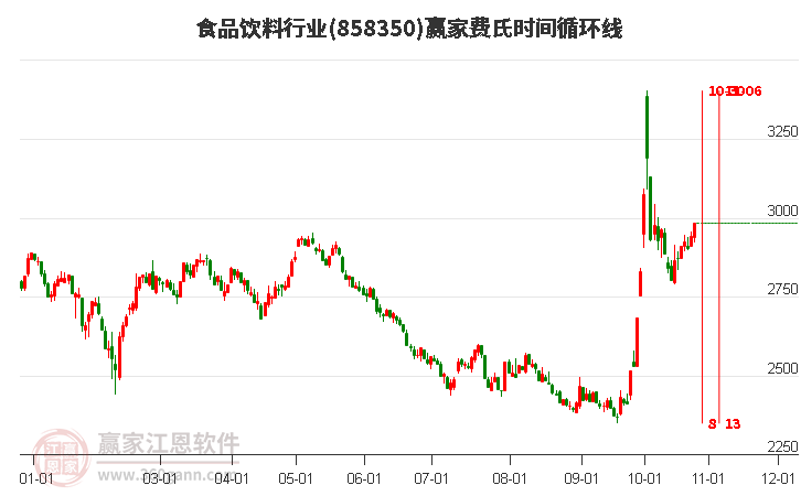 食品饮料行业费氏时间循环线工具