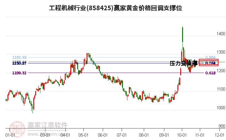 工程机械行业黄金价格回调支撑位工具