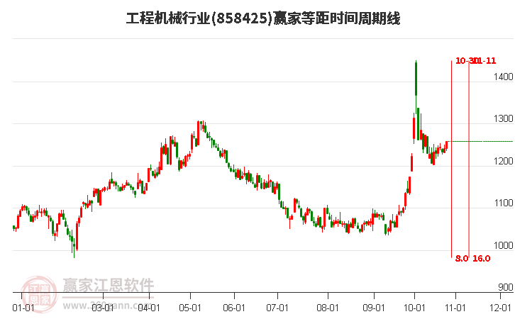 工程机械行业等距时间周期线工具