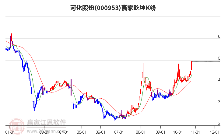 000953河化股份赢家乾坤K线工具