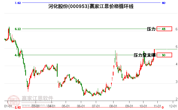 000953河化股份江恩价格循环线工具