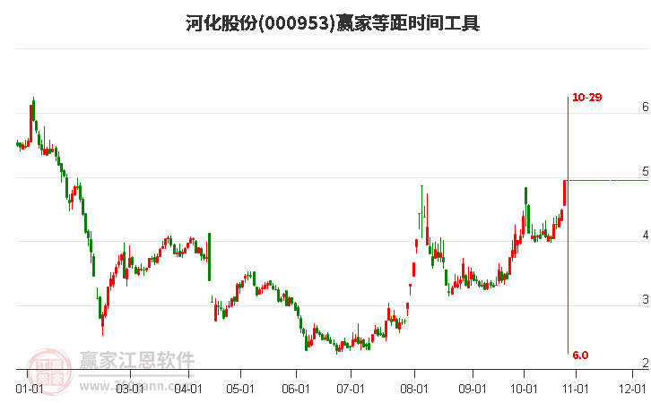 000953河化股份等距时间周期线工具