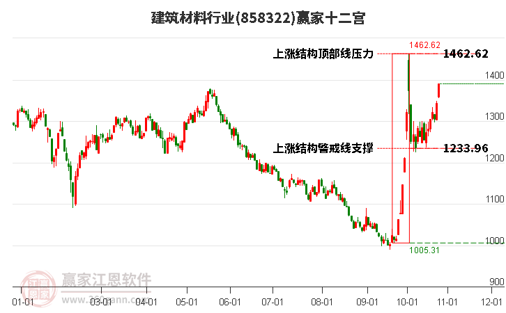 858322建筑材料赢家十二宫工具