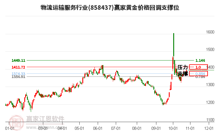 物流运输服务行业黄金价格回调支撑位工具