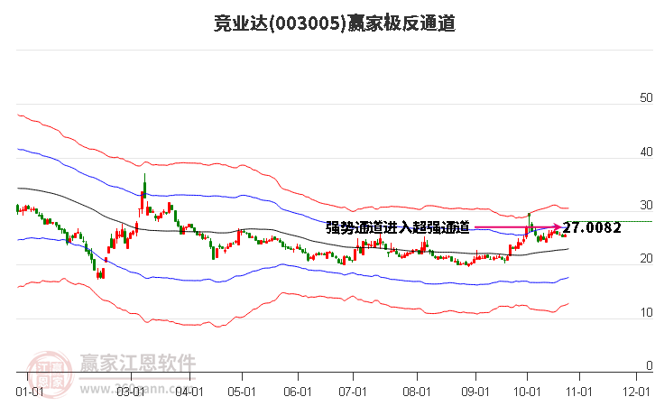 003005竞业达赢家极反通道工具