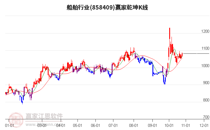 858409船舶赢家乾坤K线工具