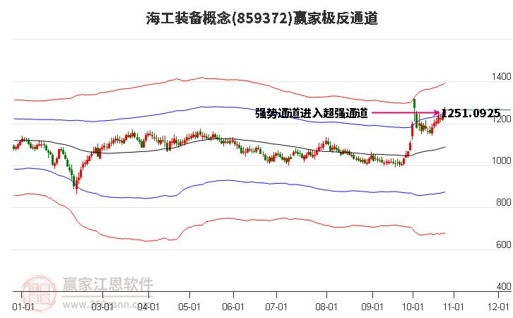 859372海工装备赢家极反通道工具