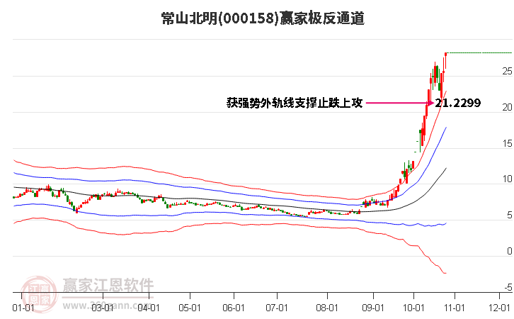 000158常山北明赢家极反通道工具