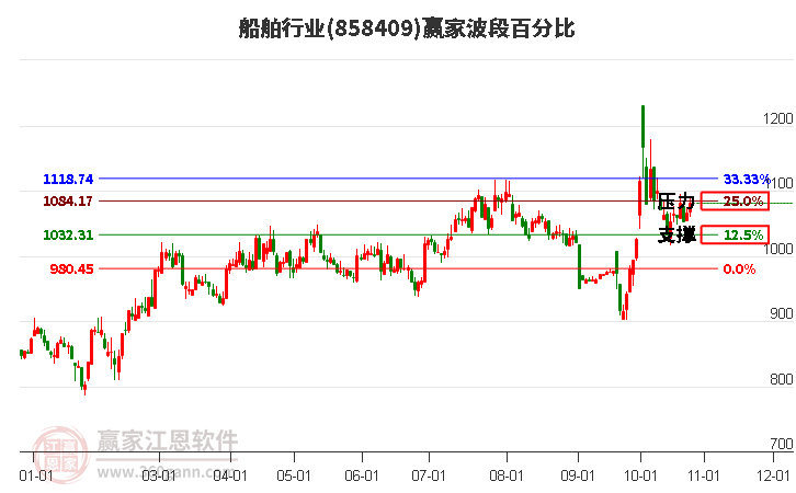 船舶行业波段百分比工具