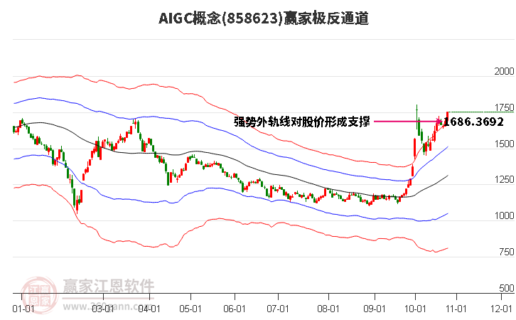 858623AIGC赢家极反通道工具