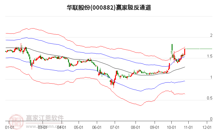 000882华联股份赢家极反通道工具