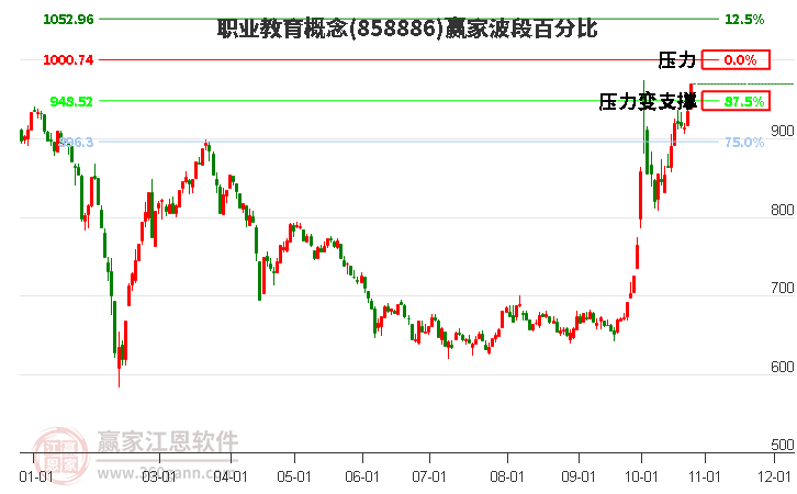 职业教育概念赢家波段百分比工具