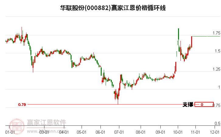 000882华联股份江恩价格循环线工具