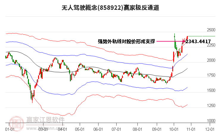 858922无人驾驶赢家极反通道工具