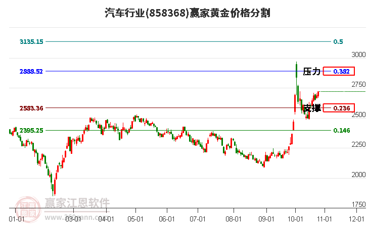 汽车行业黄金价格分割工具