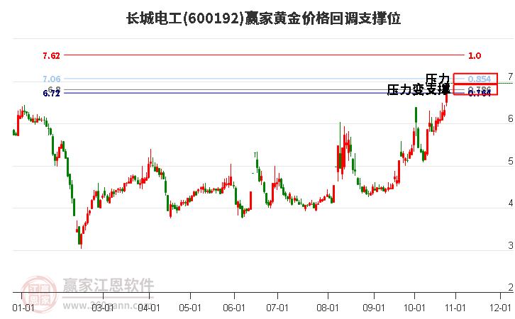 600192长城电工黄金价格回调支撑位工具