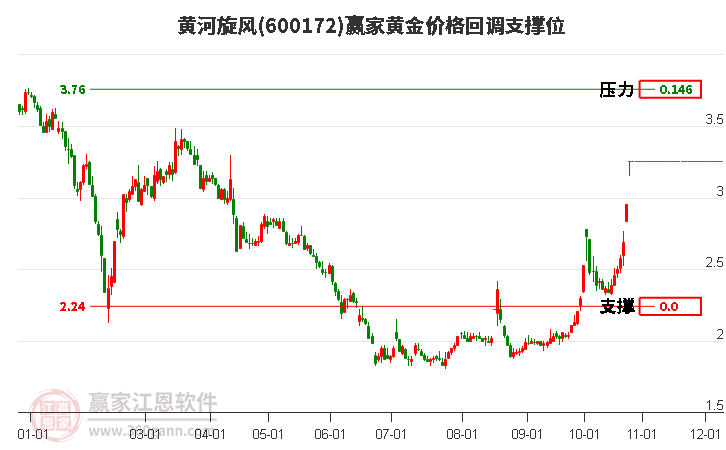 600172黄河旋风黄金价格回调支撑位工具