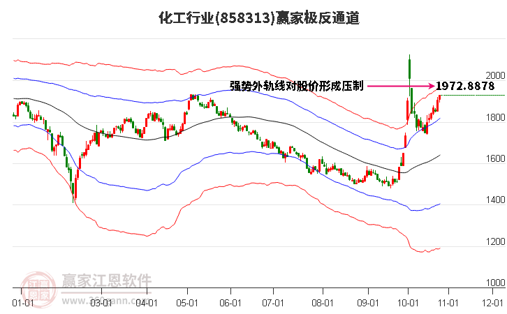 858313化工赢家极反通道工具