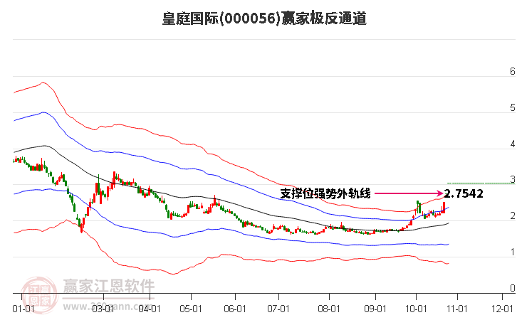 000056皇庭国际赢家极反通道工具