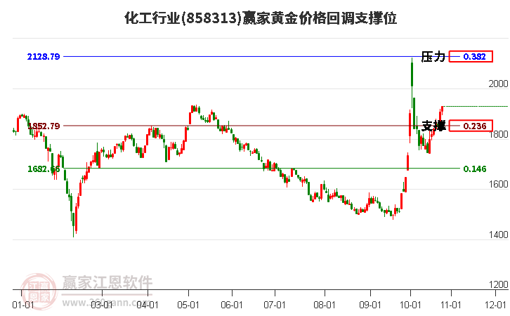 化工行业黄金价格回调支撑位工具