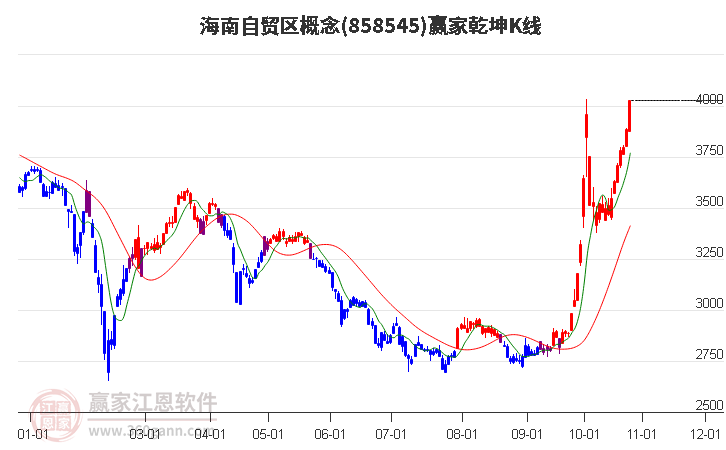 858545海南自贸区赢家乾坤K线工具